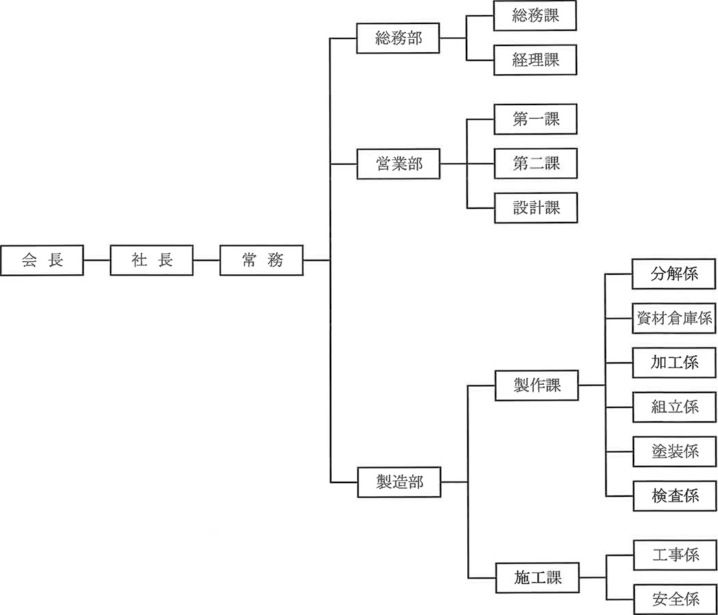 組織図